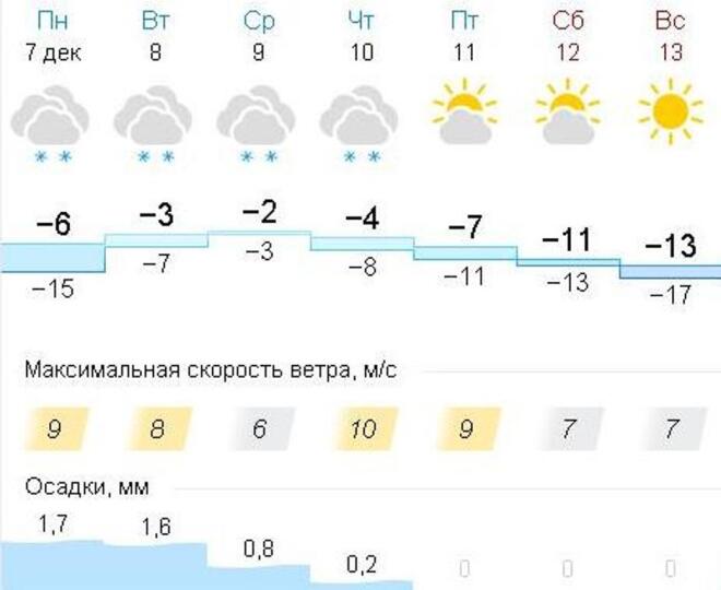 Погода ишим рп. Погода в Ишиме на неделю. Прогноз погоды на неделю в Ишиме.